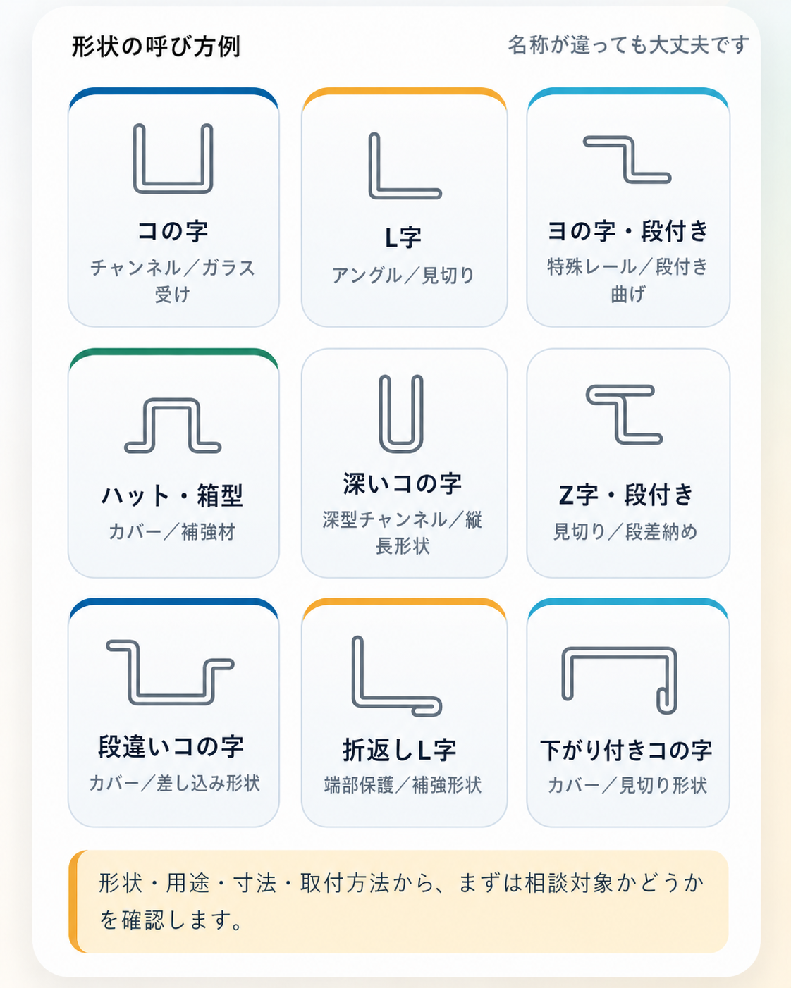 形状の呼び方例。コの字、L字、ヨの字・段付き、ハット・箱型、深いコの字、Z字・段付き、段違いコの字、折返しL字、下がり付きコの字の形状例